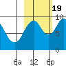 Andreon Bay tide chart for Wednesday, October 19, 2022