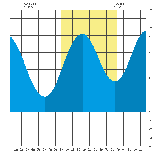 Andreon Bay tide chart for Thursday, October 20, 2022