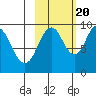 Andreon Bay tide chart for Thursday, October 20, 2022