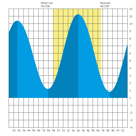 Andreon Bay tide chart for Sunday, October 23, 2022