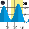 Andreon Bay tide chart for Tuesday, October 25, 2022