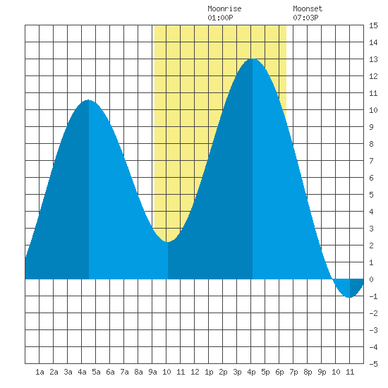 Andreon Bay tide chart for Thursday, October 27, 2022