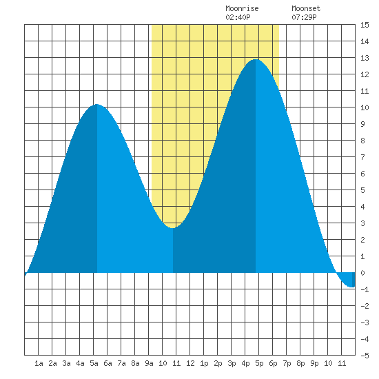 Andreon Bay tide chart for Friday, October 28, 2022