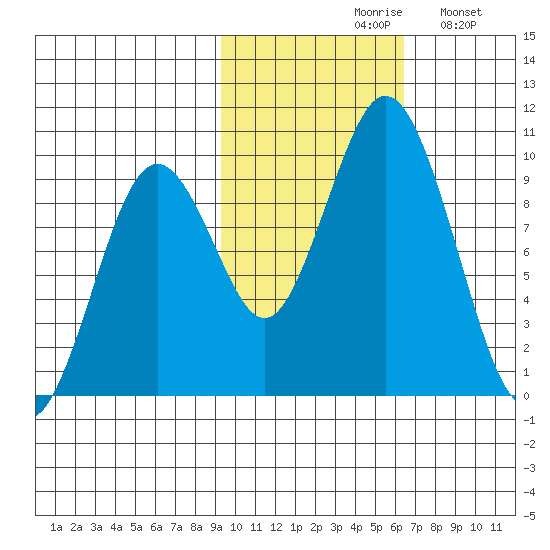 Andreon Bay tide chart for Saturday, October 29, 2022
