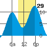 Andreon Bay tide chart for Saturday, October 29, 2022