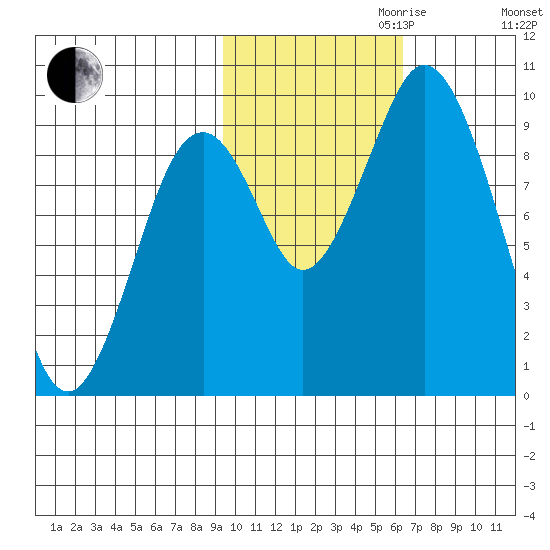 Andreon Bay tide chart for Monday, October 31, 2022