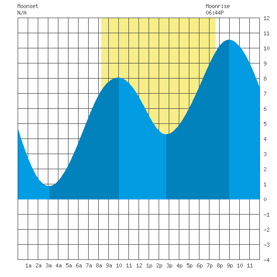 Andreon Bay tide chart for Monday, October 3, 2022