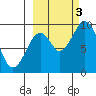 Andreon Bay tide chart for Monday, October 3, 2022
