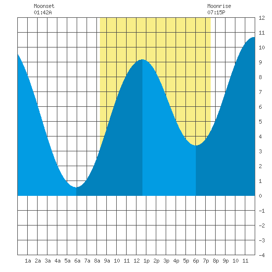Andreon Bay tide chart for Wednesday, October 5, 2022