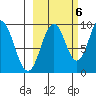 Andreon Bay tide chart for Thursday, October 6, 2022