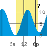 Andreon Bay tide chart for Friday, October 7, 2022