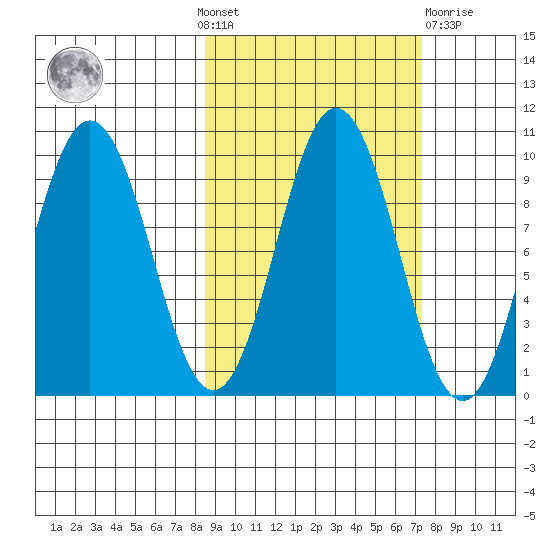 Andreon Bay tide chart for Sunday, October 9, 2022