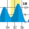 Andreon Bay tide chart for Thursday, November 10, 2022