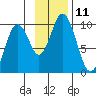Andreon Bay tide chart for Friday, November 11, 2022
