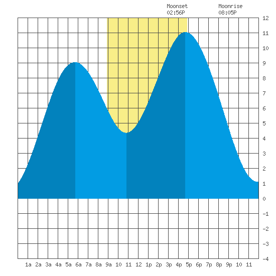 Andreon Bay tide chart for Sunday, November 13, 2022