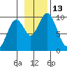 Andreon Bay tide chart for Sunday, November 13, 2022