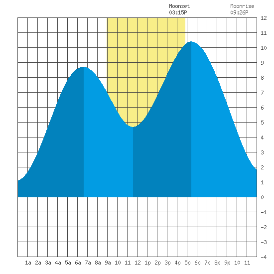 Andreon Bay tide chart for Monday, November 14, 2022