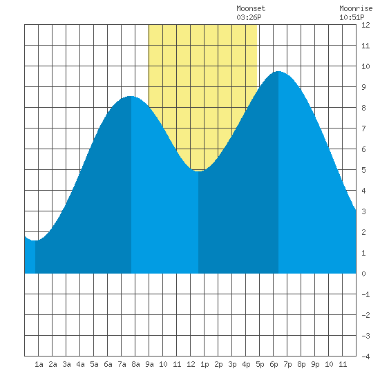 Andreon Bay tide chart for Tuesday, November 15, 2022