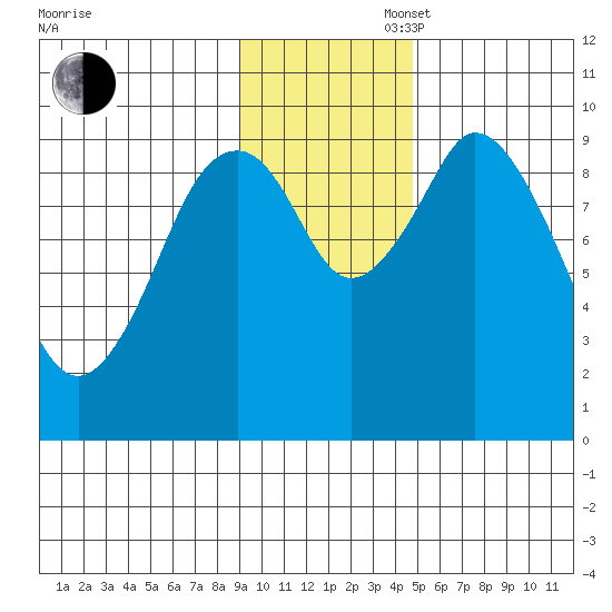 Andreon Bay tide chart for Wednesday, November 16, 2022