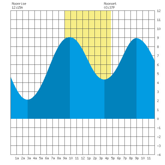 Andreon Bay tide chart for Thursday, November 17, 2022