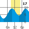 Andreon Bay tide chart for Thursday, November 17, 2022
