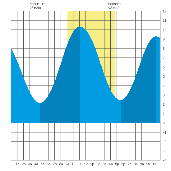 Andreon Bay tide chart for Saturday, November 19, 2022