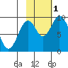Andreon Bay tide chart for Tuesday, November 1, 2022