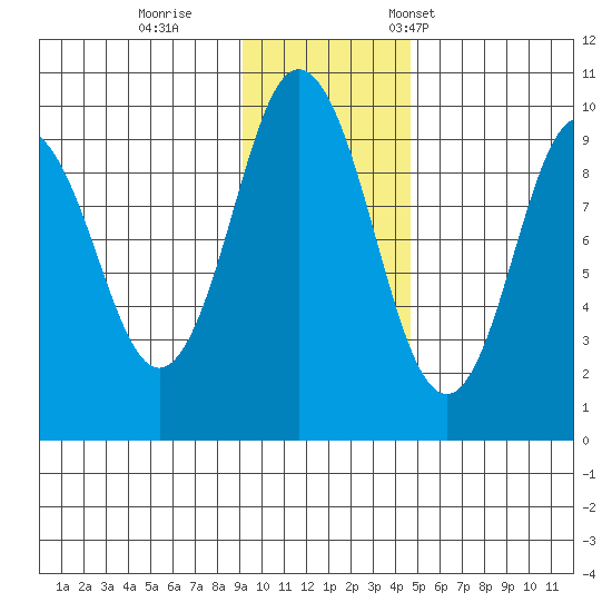 Andreon Bay tide chart for Sunday, November 20, 2022