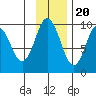 Andreon Bay tide chart for Sunday, November 20, 2022