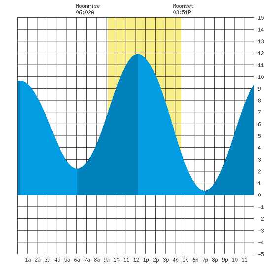 Andreon Bay tide chart for Monday, November 21, 2022