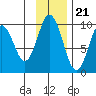 Andreon Bay tide chart for Monday, November 21, 2022