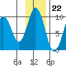 Andreon Bay tide chart for Tuesday, November 22, 2022