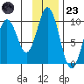 Andreon Bay tide chart for Wednesday, November 23, 2022