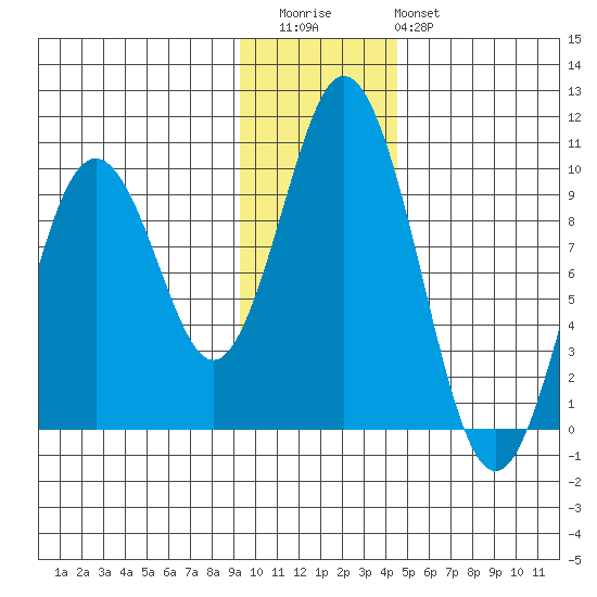 Andreon Bay tide chart for Thursday, November 24, 2022