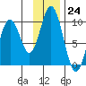 Andreon Bay tide chart for Thursday, November 24, 2022