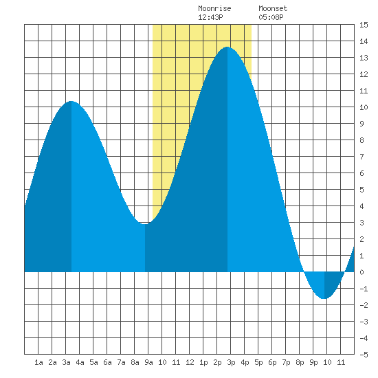 Andreon Bay tide chart for Friday, November 25, 2022