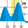 Andreon Bay tide chart for Saturday, November 26, 2022