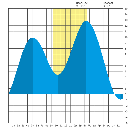Andreon Bay tide chart for Sunday, November 27, 2022