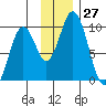 Andreon Bay tide chart for Sunday, November 27, 2022