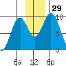 Andreon Bay tide chart for Tuesday, November 29, 2022