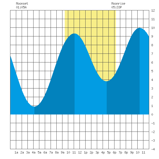 Andreon Bay tide chart for Wednesday, November 2, 2022