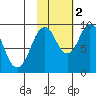Andreon Bay tide chart for Wednesday, November 2, 2022