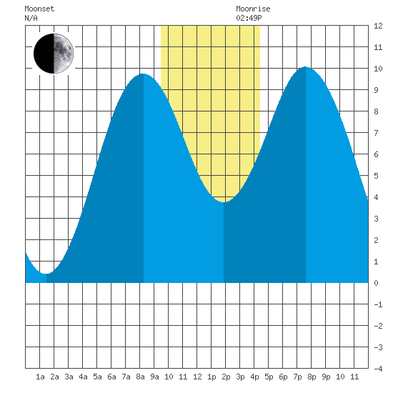 Andreon Bay tide chart for Wednesday, November 30, 2022