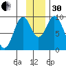 Andreon Bay tide chart for Wednesday, November 30, 2022