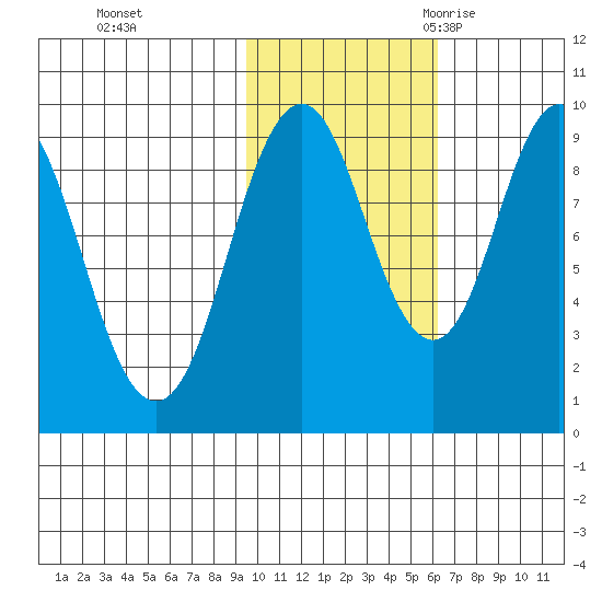 Andreon Bay tide chart for Thursday, November 3, 2022