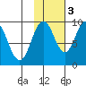 Andreon Bay tide chart for Thursday, November 3, 2022