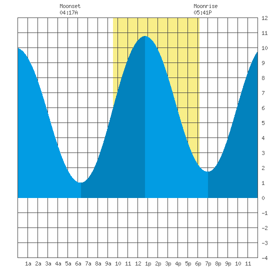 Andreon Bay tide chart for Friday, November 4, 2022
