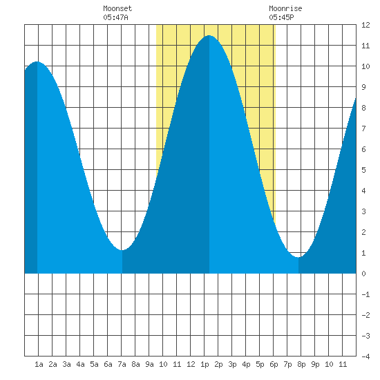 Andreon Bay tide chart for Saturday, November 5, 2022