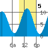 Andreon Bay tide chart for Saturday, November 5, 2022