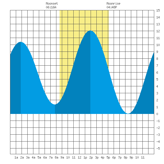 Andreon Bay tide chart for Sunday, November 6, 2022